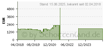 Preistrend fr Lenovo ThinkPad X1 Carbon (6. Generation)