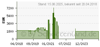 Preistrend fr Lenovo ThinkPad X1 Yoga (3. Generation)