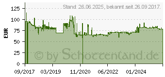 Preistrend fr 2TB ADATA HV620S schwarz (AHV620S-2TU3-CBK)