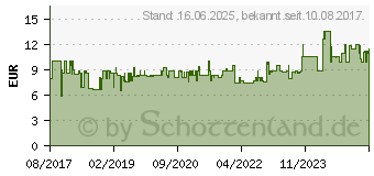 Preistrend fr JABRA Mikrofonschutz BIZ2300 BIZ2400II (14101-66)