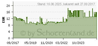 Preistrend fr PANASONIC Rundzellen-Ladegert NiMH BQ-CC61 Micro (AAA), Mignon (AA) (52061000)