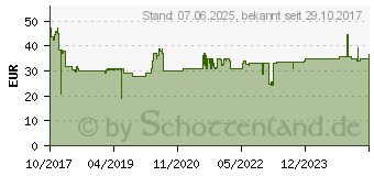 Preistrend fr GARDENA Grasschere Bypass (12100-20)