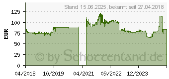 Preistrend fr MSI GeForce GT 1030 2GHD4 LP OC (V809-2825R)