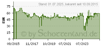 Preistrend fr ABUS RWM450 - Rauch-/Temperatursensor - drahtlos - 868 MHz - Pure White (09417)