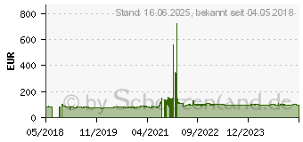 Preistrend fr Metzeler Karoo Street 90/90-21 54V