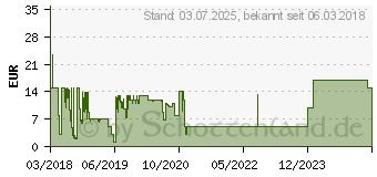 Preistrend fr SEAGATE Rescue Datenrettung [2 Jahre] (STZZ794)