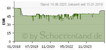 Preistrend fr LUPUS Electronics Lupusec - Fenster-/Trkontakt V2 braun (12114)