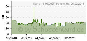 Preistrend fr PHILIPS HC3510/15