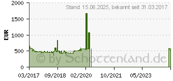 Preistrend fr Drobo 5N2