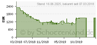 Preistrend fr Samsung 65 Zoll Flat Premium UHD TV NU8009 (2018)