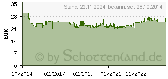 Preistrend fr BOSCH Flachfaltenfilter fr GAS Sauger (2607432033)