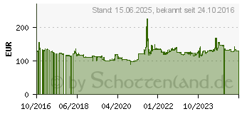 Preistrend fr GIGABYTE Brix GB-BACE-3160