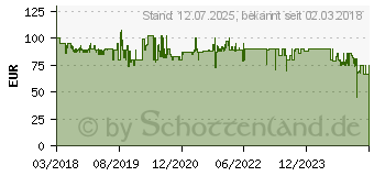 Preistrend fr TECHNAXX Wechselrichter TE16 1200W 10,5V16V V - 230 V/AC (4753)