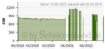 Preistrend fr Synology DiskStation DS1618+