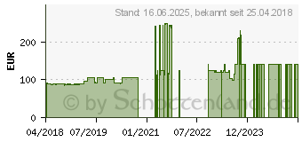 Preistrend fr 4GB Synology SO-DIMM DDR4-2133 fr DiskStation DS1618+