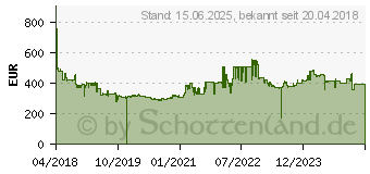 Preistrend fr NETGEAR 28-P. PoE+ GB Smart Mgd Switch (GS728TPP-200EUS)