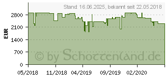 Preistrend fr Razer Blade 15 (RZ09-02386G52-R3G1)