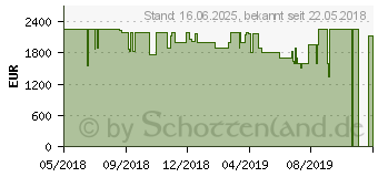 Preistrend fr Razer Blade 15 (RZ09-02385G92-R3G1)