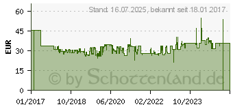 Preistrend fr WOLF-GARTEN Wolf Garten Bio-Rasendnger NR 18,9 (3852030)