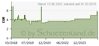 Preistrend fr DeLOCK Einbausatz 2.5 zu 3.5 Zoll (18282)