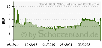 Preistrend fr LEITZ Klemmbrett WOW lila A4 (3971-00-62)