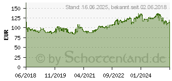 Preistrend fr Goodyear Vector 4 Seasons G2 195/55R16 91V