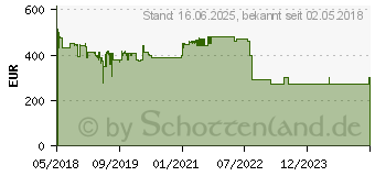 Preistrend fr Zyxel Multy X WSQ50 3er-Pack