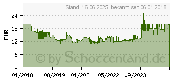 Preistrend fr Hama Optische 6-Tasten-Funkmaus MW-500 schwarz