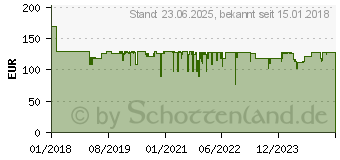 Preistrend fr LUPUS ELECTRONICS Lupusec Funkrepeater V2 fr Alarmsensoren