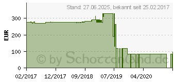 Preistrend fr Fujitsu AMD Radeon RX 460 4GB FH (S26361-F3535-L460)