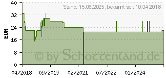 Preistrend fr G DATA Gdata Total Security 2018 Birthday Box (C1803BOX121U2GE)