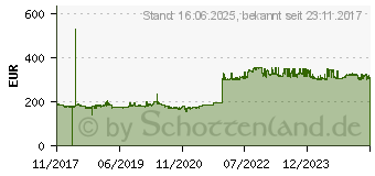 Preistrend fr Intel RealSense Kamera D435