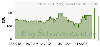 Preistrend fr AOC 21,5 Zoll Full-HD LED-Monitor 22P1