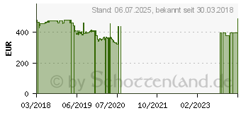 Preistrend fr Sonnet eGFX Breakaway Box 650W (GPU-650W-TB3)