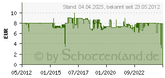 Preistrend fr EINHELL Fugenreiniger-Ersatzbrsten 3424110