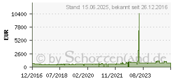 Preistrend fr QUANTUM - 20 x LTO Ultrium 6 - 2,5TB / 6,25TB - Schwarz - Library Pack (MR-L6LQN-LP)