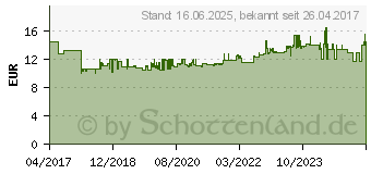 Preistrend fr KNIPEX Werkzeugsicherung Fangleine 00 50 01 T BK