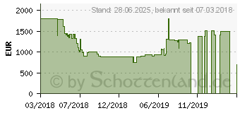 Preistrend fr Samsung Curved Premium UHD TV NU8509 (2018)