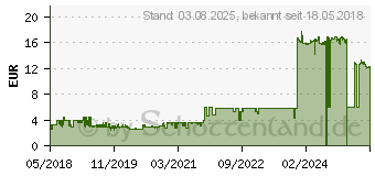 Preistrend fr VARTA -varta-nimh-akku-recharge-accu-endless-micro-aaa-550-mah 56663 101 402 (5.6663101402E10)