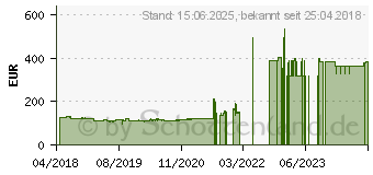 Preistrend fr HP 21,5 Zoll Full-HD LED-Monitor 22f (2XN58AA)