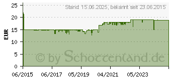 Preistrend fr Thermal Grizzly Kryonaut Wrmeleitpaste 5.55g