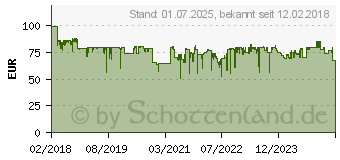 Preistrend fr PANASONIC Bartschneider ER-GB96-K503