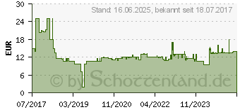 Preistrend fr EINHELL Vliesbeutel 15L 5 Stck (2351185)