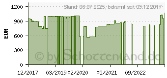 Preistrend fr VUZE VR Kamera - 4K 3D Bundle blau