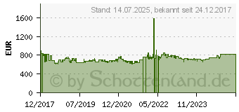 Preistrend für NEFF BCC3672 (B6CCH7AN0) Einbaubackofen