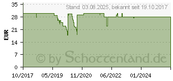 Preistrend fr NOCTUA NA-HC4 chromax black, Abdeckung schwarz, Inhalt: 2 Stck