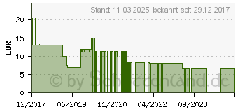 Preistrend fr 32GB Strontium Pollex USB 2.0 rot/schwarz