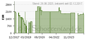 Preistrend fr 1.6TB Hitachi Ultrastar DC SS300 HUSMR3216ASS200 SAS SSD