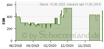 Preistrend fr HP Notebook 17-ca0 mit AMD APUs