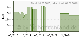 Preistrend fr Lenovo ThinkPad P52 (20M9001FGE)